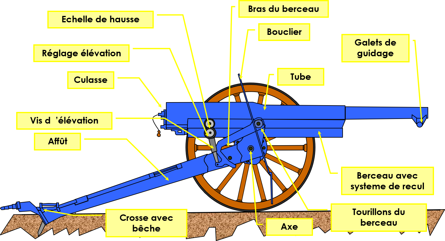 Composants principaux du 75 de campagne