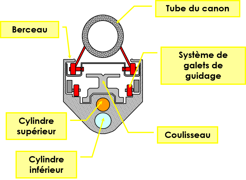 système de frein hydro-pneumatique du 75 - coupe