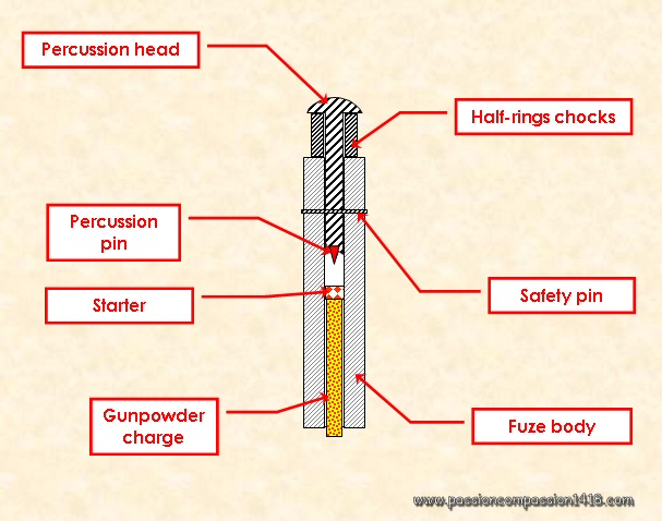 Theoretical scheme of the French mine-thrower push-back fuze