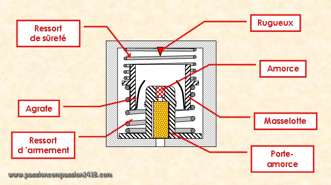 Schema d'un système d'armement de type Robin